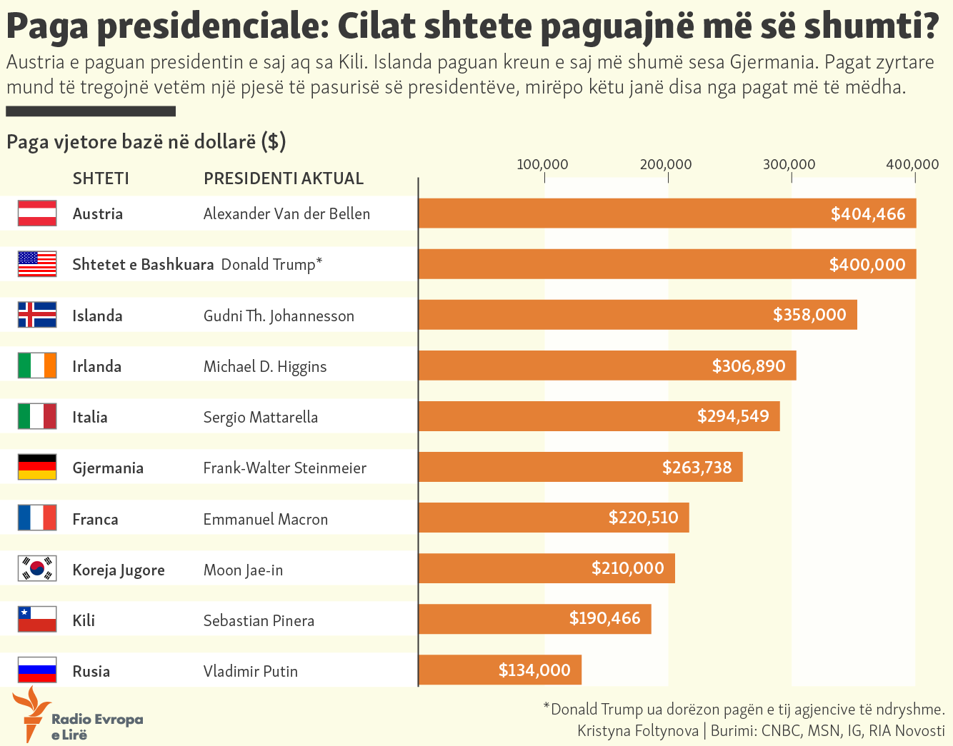 Presidents salaries. Salary by Country. Highest salary in the World. Salary in Countries.