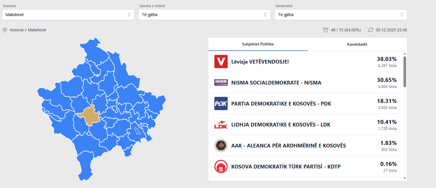 Nga 2 mijë votues  Limajn e votuan vetëm pak më shumë se 800 qytetarë të fshatit të tij të lindjes