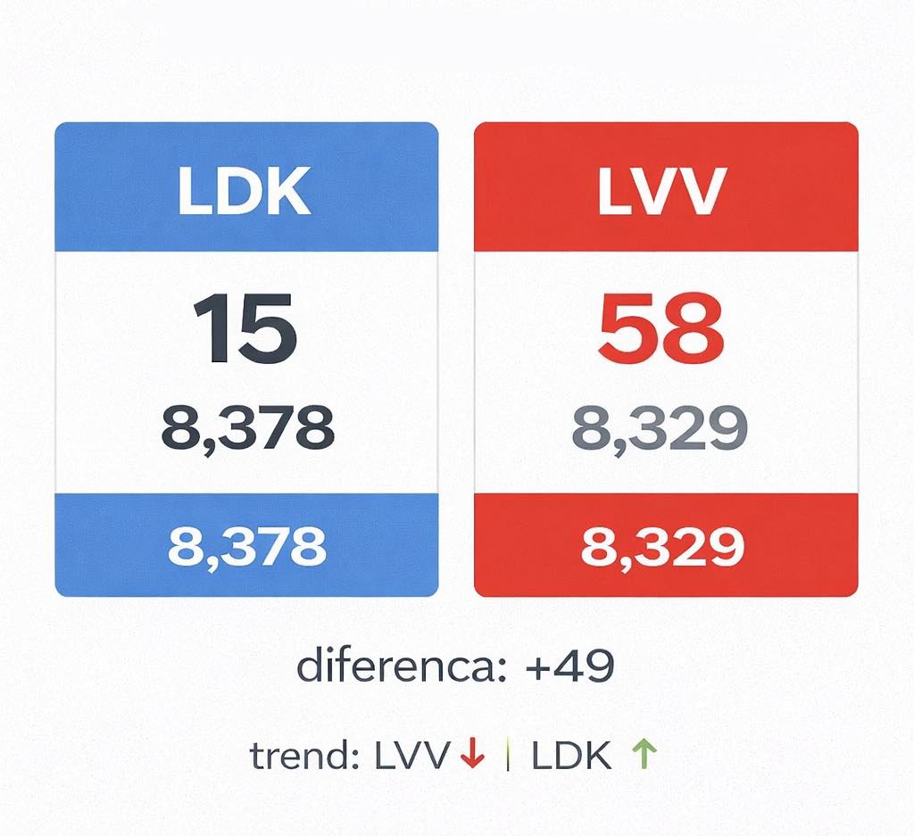 Skenari më i mundshëm i ndarjes finale të mandateve në bazë të trendit  VV 57  PDK 22  LDK 15  AAK 6