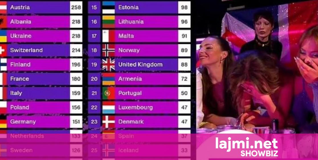 Mbretëria e Bashkuar merr sërish zero pikë nga publiku në Eurovision 2025