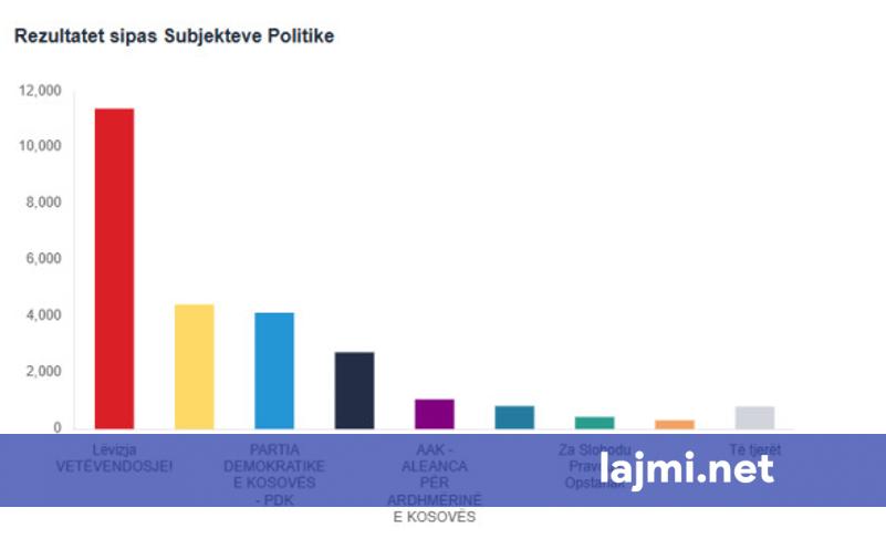 Numërohen 37 kuti  dalin pesë më të votuarit e partive politike më të mëdha