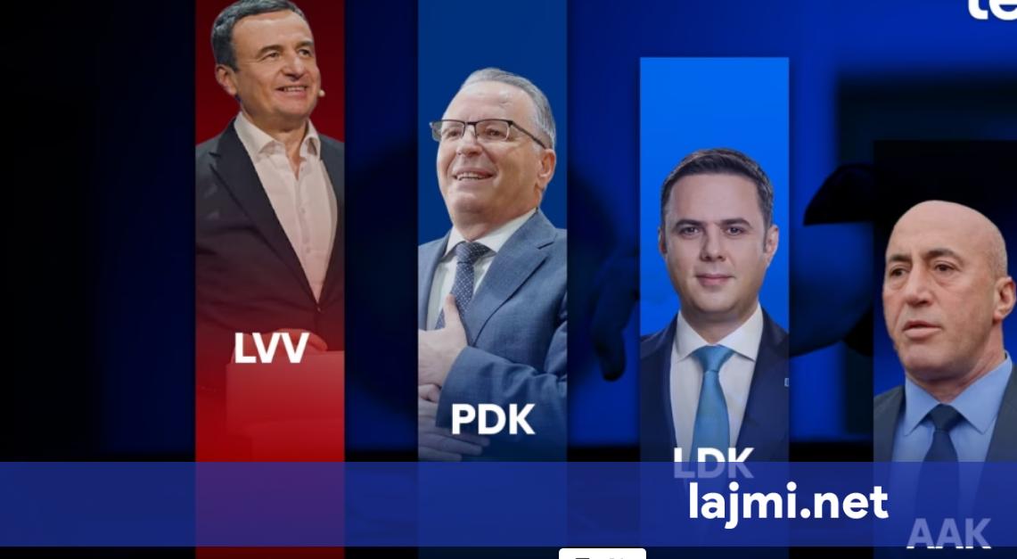 Mbi 80  e votave të numëruara  ja si qëndrojnë liderët e partive