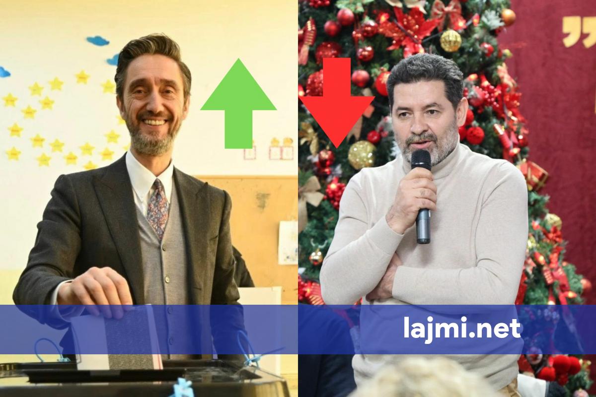 Uran Ismaili  kandidati më i dëmtuar tek PDK  i rikthehen afro 500 vota në rinumërim   Fetah Paqarizi i humbet mbi 3600 vota