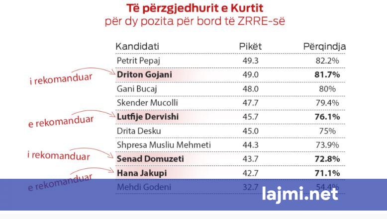 Qeveria propozoi për Bord të ZRRE së kandidatë me më pak pikë  Komisioni i Ekonomisë i kaloi për votim në Kuvend
