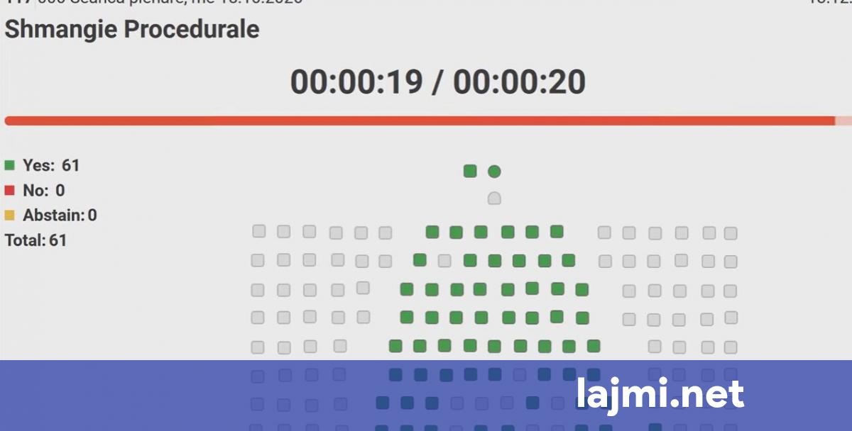 Kuvendi me 61 vota miraton shmangien nga afatet procedurale për Projektligjin kundër pastrimit të parave