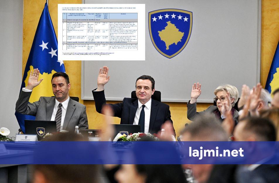 Para 4 vitesh  Qeveria Kurti synonte zero raste fatale ndaj grave deri më 2026